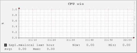 hep1.msulocal cpu_wio