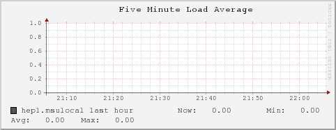 hep1.msulocal load_five