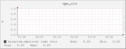 heracles.msulocal cpu_wio