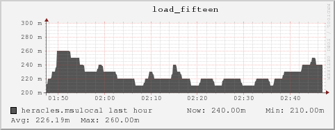 heracles.msulocal load_fifteen