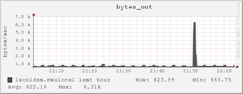 leonidas.msulocal bytes_out