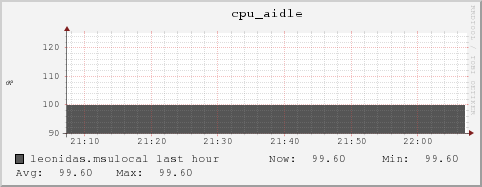 leonidas.msulocal cpu_aidle