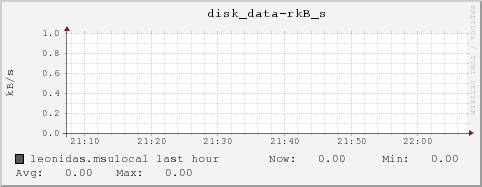 leonidas.msulocal disk_data-rkB_s