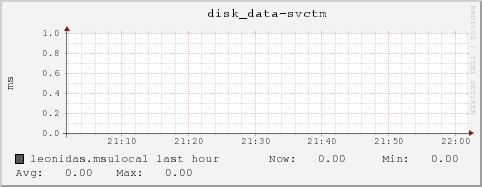 leonidas.msulocal disk_data-svctm