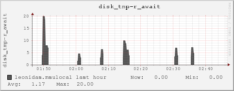 leonidas.msulocal disk_tmp-r_await