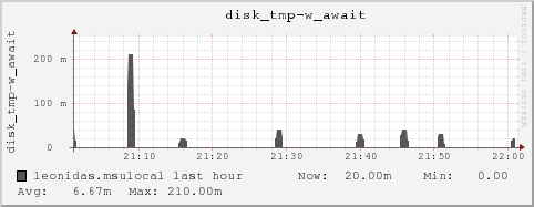 leonidas.msulocal disk_tmp-w_await