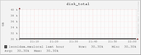 leonidas.msulocal disk_total