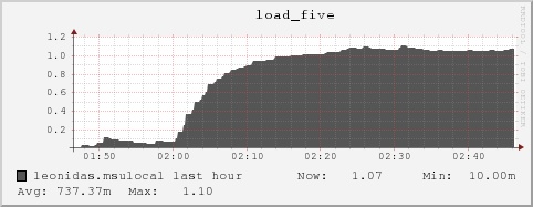 leonidas.msulocal load_five