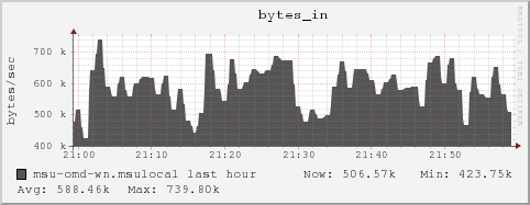 msu-omd-wn.msulocal bytes_in