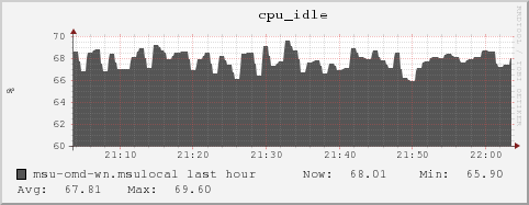 msu-omd-wn.msulocal cpu_idle