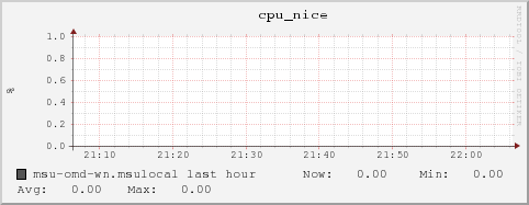 msu-omd-wn.msulocal cpu_nice