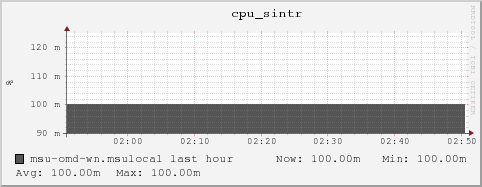 msu-omd-wn.msulocal cpu_sintr