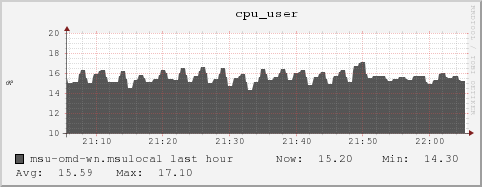 msu-omd-wn.msulocal cpu_user