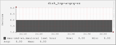 msu-omd-wn.msulocal disk_tmp-avgrq-sz