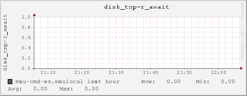 msu-omd-wn.msulocal disk_tmp-r_await