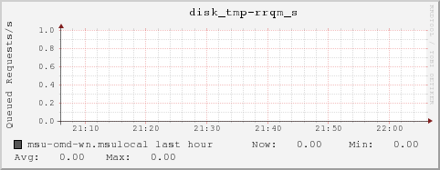 msu-omd-wn.msulocal disk_tmp-rrqm_s