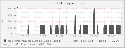 msu-omd-wn.msulocal disk_tmp-svctm