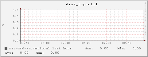 msu-omd-wn.msulocal disk_tmp-util