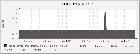 msu-omd-wn.msulocal disk_tmp-wkB_s