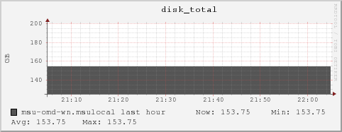 msu-omd-wn.msulocal disk_total