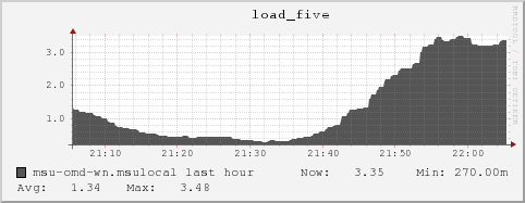 msu-omd-wn.msulocal load_five