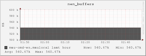 msu-omd-wn.msulocal mem_buffers