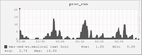 msu-omd-wn.msulocal proc_run