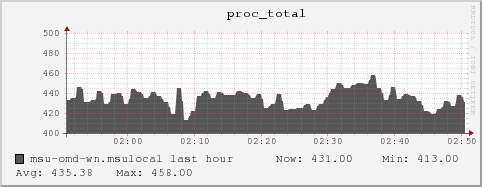 msu-omd-wn.msulocal proc_total