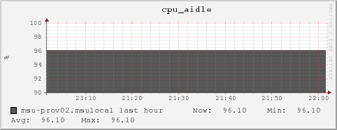 msu-prov02.msulocal cpu_aidle