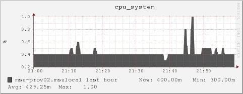 msu-prov02.msulocal cpu_system