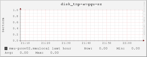 msu-prov02.msulocal disk_tmp-avgqu-sz