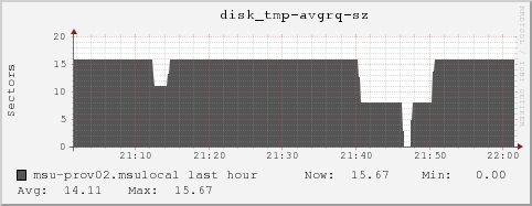 msu-prov02.msulocal disk_tmp-avgrq-sz