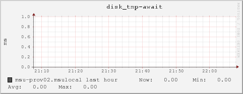 msu-prov02.msulocal disk_tmp-await