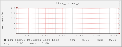 msu-prov02.msulocal disk_tmp-r_s