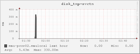 msu-prov02.msulocal disk_tmp-svctm