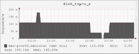 msu-prov02.msulocal disk_tmp-w_s