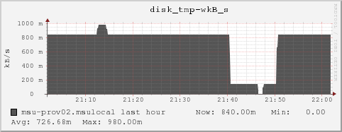 msu-prov02.msulocal disk_tmp-wkB_s