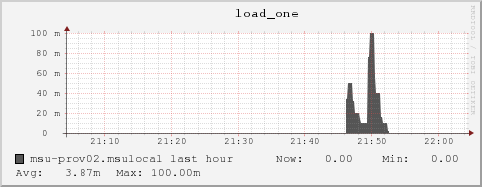 msu-prov02.msulocal load_one