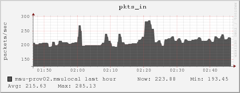 msu-prov02.msulocal pkts_in