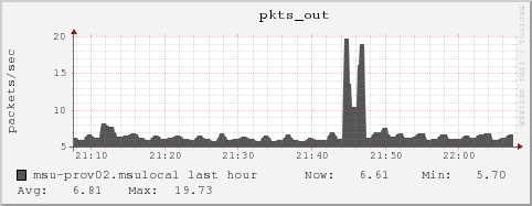 msu-prov02.msulocal pkts_out