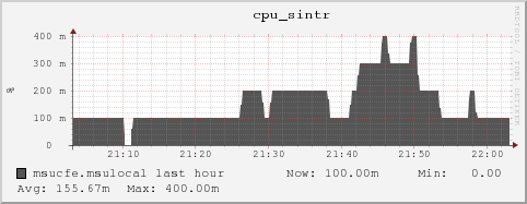 msucfe.msulocal cpu_sintr