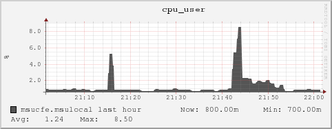 msucfe.msulocal cpu_user