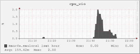 msucfe.msulocal cpu_wio