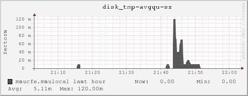 msucfe.msulocal disk_tmp-avgqu-sz