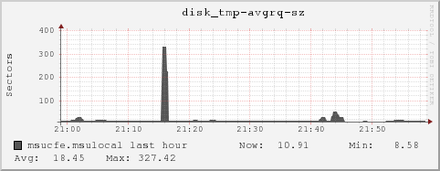 msucfe.msulocal disk_tmp-avgrq-sz