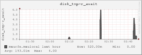 msucfe.msulocal disk_tmp-r_await