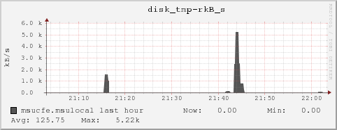 msucfe.msulocal disk_tmp-rkB_s