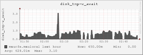 msucfe.msulocal disk_tmp-w_await