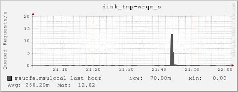 msucfe.msulocal disk_tmp-wrqm_s