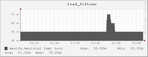 msucfe.msulocal load_fifteen